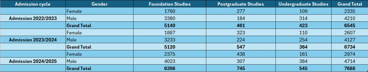 Application distribution by gender Image