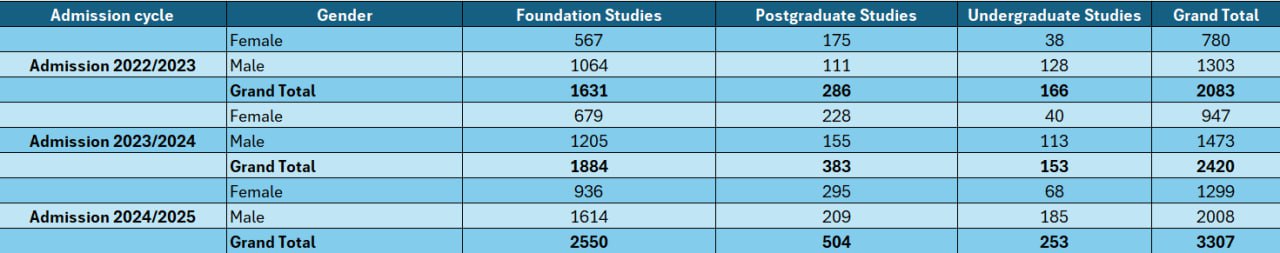 Conversion trends from applications to offers Image